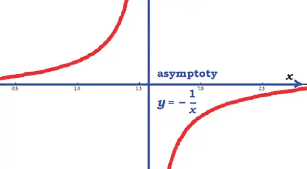 Wykres funkcji y = -1/x. Dwa ramiona hiperboli przybliżają się do osi x i y.