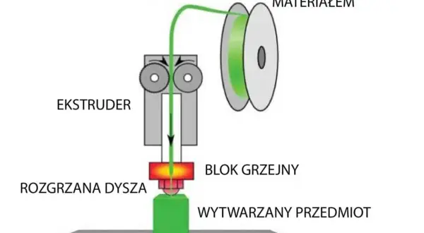 Schemat drukarki 3D FDM: szpula z filamentem, ekstruder, dysza, stół i wytwarzany przedmiot.