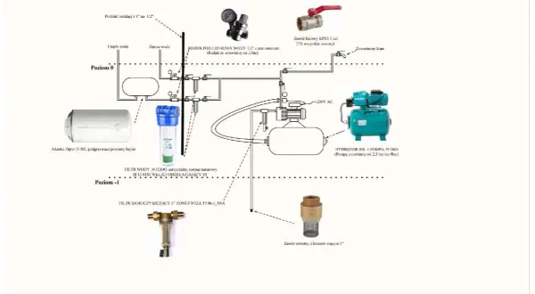 Schemat instalacji wodnej w domku drewnianym: bojler, hydrofor z pompą, filtry wody, reduktor ciśnienia, zawory.