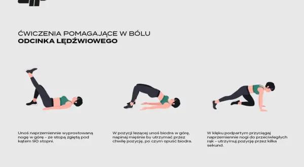 Ilustracja przedstawia trzy ćwiczenia na ból odcinka lędźwiowego: unoszenie nogi, mostek i przyciąganie nóg do rąk.