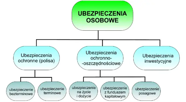 Schemat przedstawia rodzaje ubezpieczeń osobowych: ochronne, ochronno-oszczędnościowe i inwestycyjne, z podziałem na bezterminowe, terminowe, na życie i dożycie, z funduszem kapitałowym oraz posagowe.