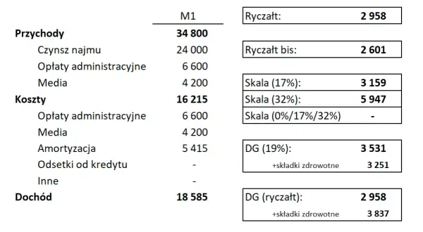 Jaki ryczałt za wynajem mieszkania - uniknij wysokich podatków