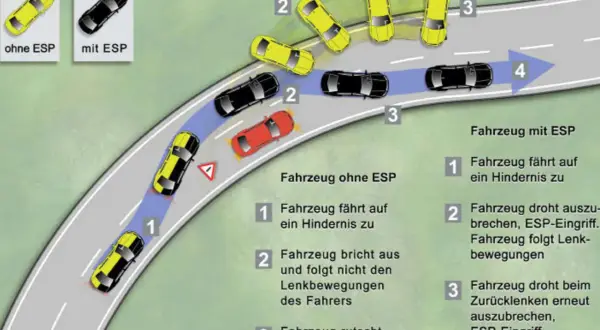 Vergleich eines kritischen Ausweichmanövers: Ohne ESP gerät das Fahrzeug außer Kontrolle, mit ESP wird es stabilisiert. ESP ist eine wichtige Pflicht.