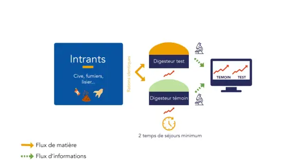 Schéma d'un tableau potentiel méthanogène : des intrants (cive, fumiers) alimentent deux digesteurs (test et témoin) pour comparer les résultats sur un écran.