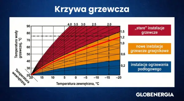 Wykres porównuje zapotrzebowanie na ciepło dla różnych instalacji grzewczych. Nowe instalacje grzejnikowe i podłogowe pozwalają na tani prąd, zużywając mniej energii.