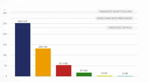 Wykres słupkowy pokazuje wyniki głosowań: 252 głosy dla większości konstytucyjnej, 135 dla odrzucenia weta prezydenta. Bezwzględna większość głosów nie została osiągnięta.