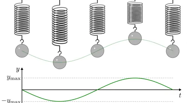 Fünf Kugeln an Federn zeigen die mechanischen Schwingungen. Eine grüne Kurve verbindet die Kugeln und illustriert die Bewegung über die Zeit.