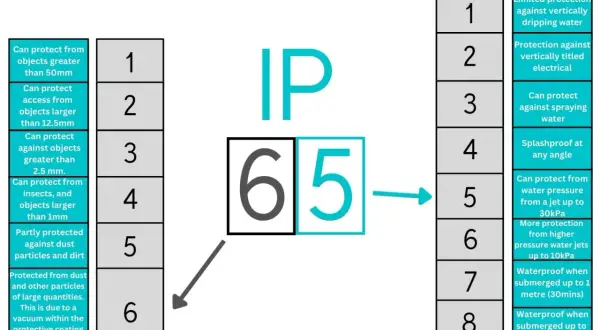 Comparaison des indices IP65 vs IP66 : le premier chiffre (6) indique une protection totale contre la poussière, le second (5) une protection contre les jets d'eau.