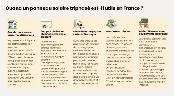 Une pompe à chaleur triphasé, une borne de recharge pour véhicule électrique, ou une maison avec piscine sont des exemples où un panneau solaire triphasé est utile.