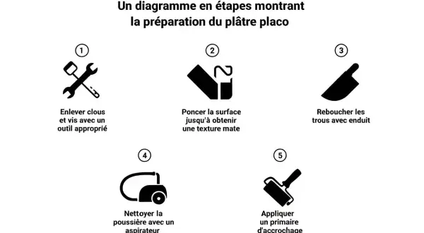 Diagramme expliquant comment préparer le placo : enlever clous, poncer, reboucher, nettoyer la surface avant de coller, puis appliquer un primaire.