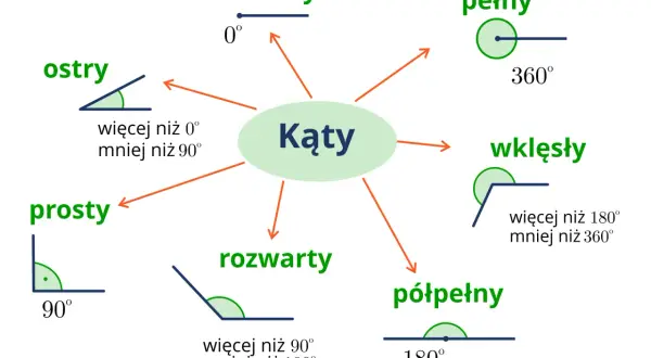Rodzaje kątów: zerowy, ostry, prosty, rozwarty, półpełny, pełny, wklęsły. Schemat przedstawia definicje i przykłady różnych kątów.