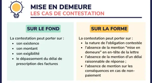 Mise en demeure : les cas de contestation sur le fond (existence, montant, exigibilité, prescription) ou sur la forme (absence de mention "mise en demeure", délai de réponse, conséquences).