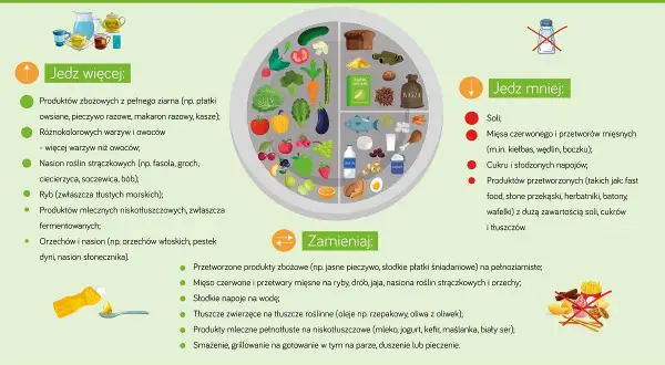 Zalecenia żywieniowe: więcej warzyw, owoców, ryb, produktów mlecznych; mniej soli, cukru, przetworzonej żywności. Dieta przy insulinooporności.