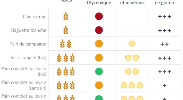 Tableau comparatif des pains : fibres, indice glycémique, vitamines/minéraux et gluten. Idéal pour choisir un pain moins calorique.