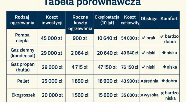 Tabela porównuje ogrzewanie: pompa ciepła (nadmuch ciepłego powietrza), gaz ziemny, propan, pellet i ekogroszek pod kątem kosztów i komfortu.