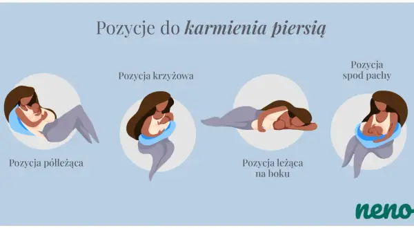 Ilustracja pokazuje cztery pozycje do karmienia piersią: półleżącą, krzyżową, leżącą na boku i spod pachy. Tabela karmienia noworodka ułatwia wybór tej najwygodniejszej.
