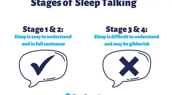 Stages of sleep talking: Stages 1 & 2 are clear, full sentences. Stages 3 & 4 are difficult to understand, like gibberish.