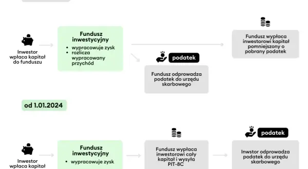 Jak wypłacić środki z funduszu? Podatki, opłaty, terminy 2024