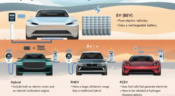 Bilden visar skillnaden mellan elbil (BEV), laddhybrid (PHEV) och bränslecellsbil (FCEV). Vad betyder ev. i detta sammanhang?