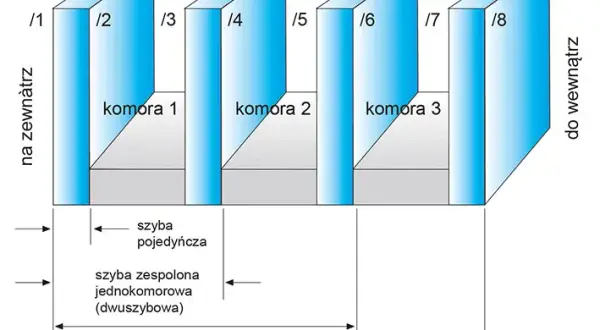 Okna 5 czy 7 komorowe: Które wybrać? Porównanie i zalety