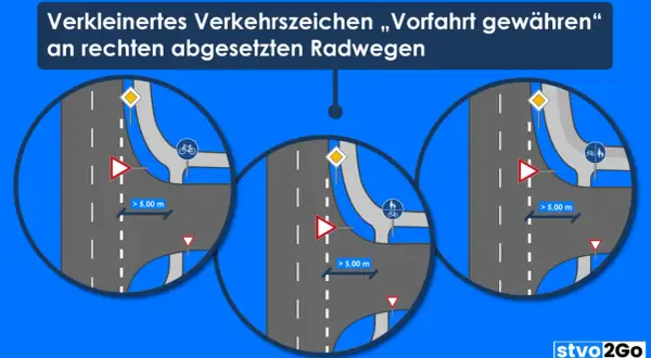 Verkleinerte Verkehrszeichen "Vorfahrt gewähren" an rechten Radwegen. Drei Szenarien zeigen, wie Radfahrer Vorrang haben. vz 237.