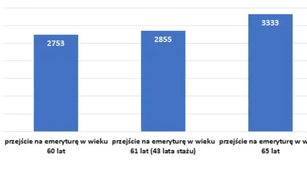 Emerytura stażowa co nowego – ważne zmiany i ich skutki dla Ciebie