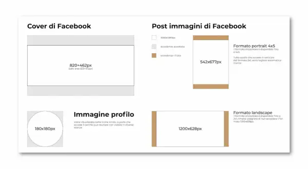 Guida alle dimensioni immagini Facebook: cover, post (formato landscape 1200x628px), e profilo.