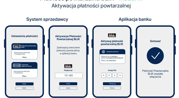 Aktywacja płatności powtarzalnej BLIK krok po kroku. Proces obejmuje ustawienia w systemie sprzedawcy i aplikacji banku, kończąc się potwierdzeniem włączenia usługi.