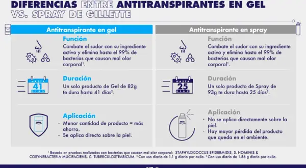 Comparativa de antitranspirantes en gel y spray Gillette. Explora la diferencia entre desodorante y antitranspirante, su duración y aplicación.