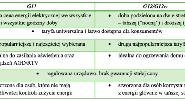 Jakie są taryfy prądu? Poznaj różnice i oszczędzaj na rachunkach