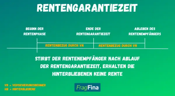 Grafik erklärt, was bedeutet rentengarantiezeit: Sie garantiert Rentenzahlungen für Hinterbliebene, falls der Rentner vor Ablauf dieser Frist stirbt.
