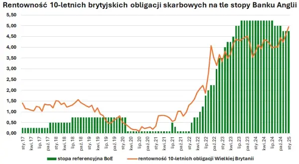 Rentowność 5-letnich obligacji: Ile naprawdę zarobisz? Analiza 2026