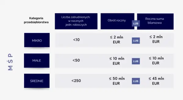 Tabela klasyfikuje mśp: mikro, małe i średnie, według liczby zatrudnionych, obrotu rocznego lub sumy bilansowej.
