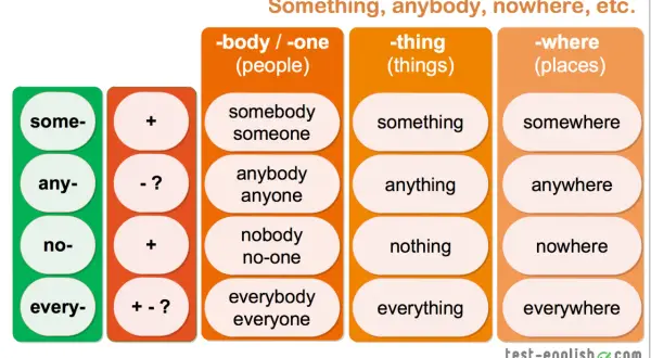 Tabla que ilustra la diferencia entre nothing y anything, mostrando cómo se usan con prefijos como "some-", "any-", "no-" y "every-".
