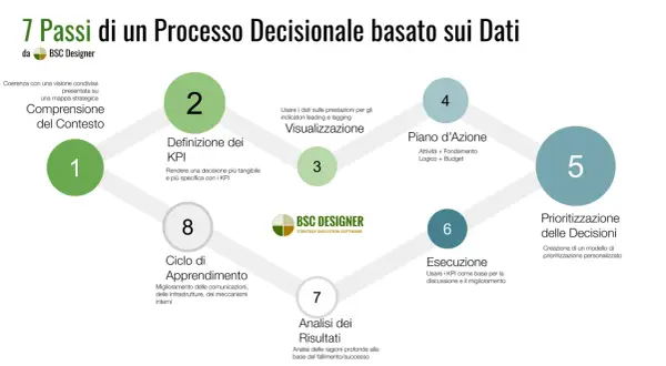 Diagramma dei 7 passi per un processo decisionale basato sui dati, con cerchi numerati che rappresentano le fasi e strumenti di monitoraggio come i KPI.