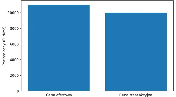 Wykres słupkowy porównujący ceny nieruchomości: ofertową (ok. 10800 PLN/m²) i transakcyjną (ok. 9900 PLN/m²).