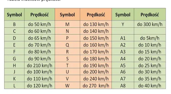 Tabela indeksów prędkości opon motocyklowych z symbolami i odpowiadającymi im prędkościami.