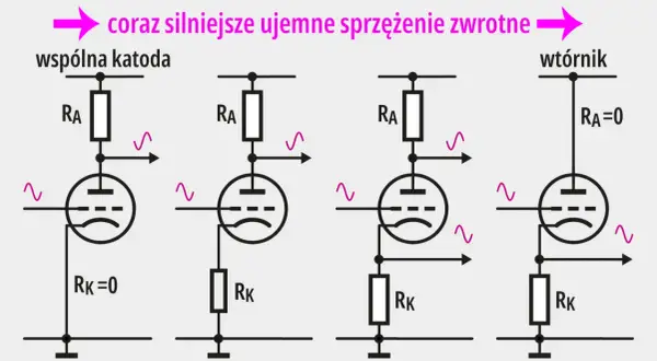 Schematy wzmacniaczy lampowych pokazujące narastające ujemne sprzężenie zwrotne. Różne konfiguracje z rezystorami RA i RK.