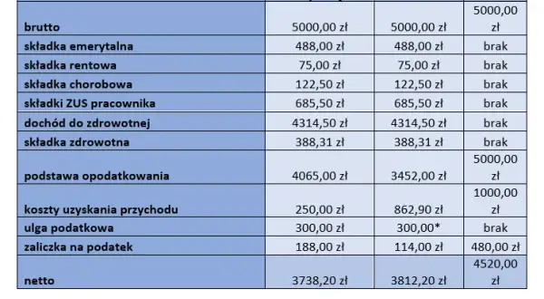 Czym się różni umowa zlecenie od umowy o pracę - kluczowe różnice