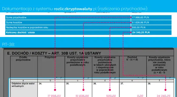 PIT-38: przychody 17 998,63 PLN, koszty 51 838,86 PLN, strata -34 340,25 PLN.