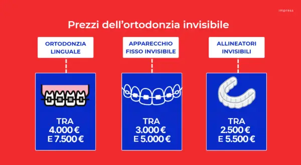 Confronto costo apparecchio denti: linguale (4-7.5k€), fisso invisibile (3-5k€), allineatori invisibili (2.5-5.5k€).