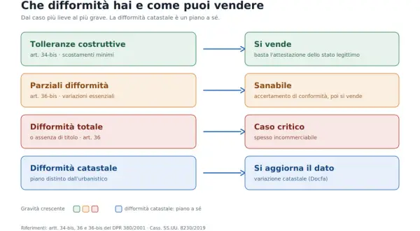 Schema che illustra le difformità edilizie e catastali, dalla tolleranza costruttiva al caso critico, con indicazioni su come procedere per la vendita, evidenziando la **doppia conformità**.