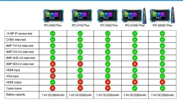 Porównanie modeli testerów IPC-5000 Plus. Tabela funkcji pokazuje, że model IPC-5100C Plus nie obsługuje 8MP SDI 2.0.