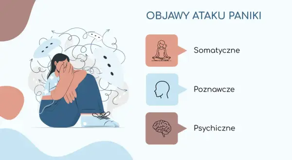 Ilustracja przedstawia osobę przygnębioną, otoczoną chaotycznymi myślami, symbolizującymi ataki paniki. Obok wymieniono objawy: somatyczne, poznawcze i psychiczne.