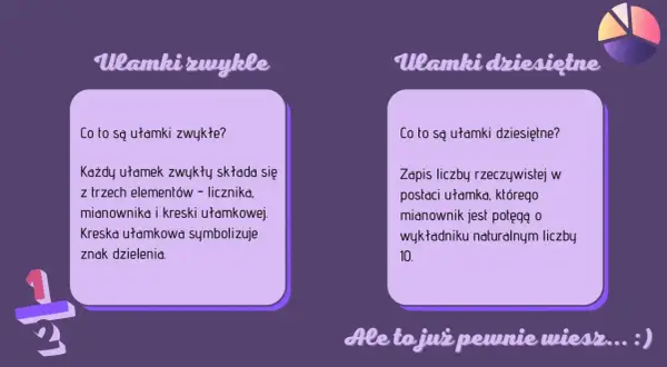 Ułamki zwykłe i dziesiętne. Kreska ułamkowa symbolizuje znak dzielenia, łącząc licznik i mianownik.
