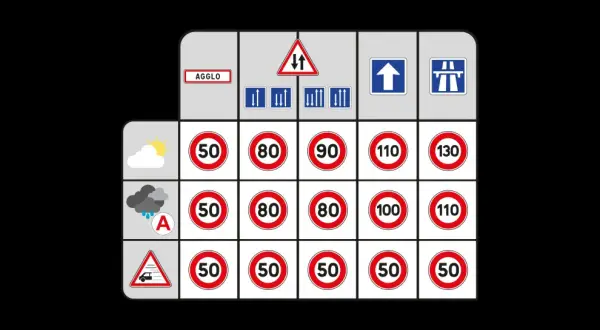 Tableau des limitations de vitesse hors agglomération : temps sec (50-130 km/h), pluie (50-110 km/h), et danger (50 km/h).