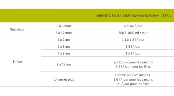 Tableau EFSA : combien d'eau doit boire un enfant selon son âge. De 0 à 13 ans, les besoins varient de 0,68L à 2,1L.