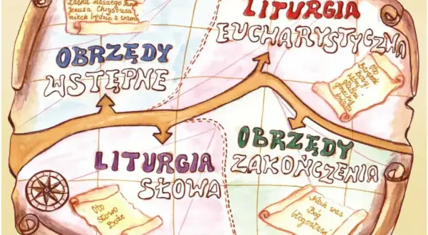 Mapa przedstawiająca części mszy świętej: Obrzędy wstępne, Liturgia Słowa, Liturgia Eucharystyczna i Obrzędy zakończenia.