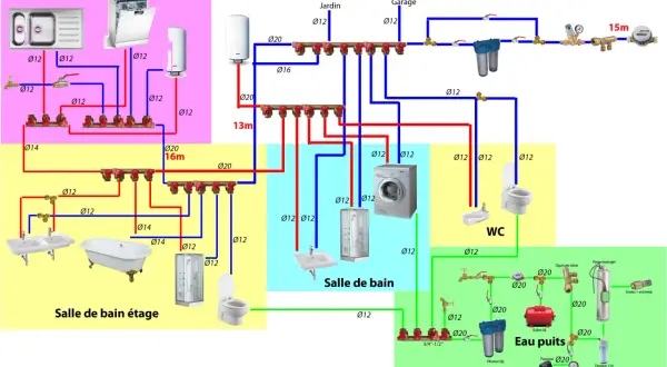 Schéma de **plan plomberie multicouche** pour une maison, montrant les réseaux d'eau chaude et froide vers cuisine, salles de bain, WC et jardin.