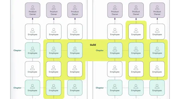 Organigramm zeigt agile Strukturen mit Tribes, Squads, Chapters und Guilds. Produktbesitzer leiten Teams von Mitarbeitern.